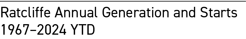Ratcliffe Annual Generation and Starts 1967–2024 YTD