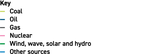 Key — Coal — Oil — Gas — Nuclear — Wind, wave, solar and hydro — Other sources